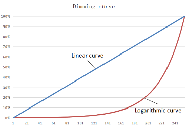 90W constant voltage 12V DALI DT8 dimmable driver for led strip lights
