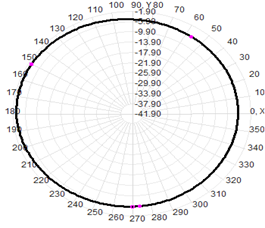 Fiberglass Omni Antenna Outdoor 5G 600-6000MHz 1.5-4.5dB 25x200