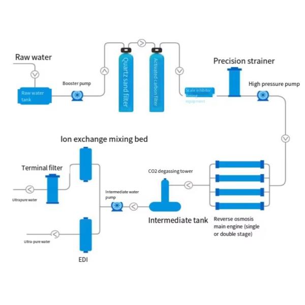 Planta de purificación de agua por ósmosis inversa de acero inoxidable 500L/hora con sistema EDI