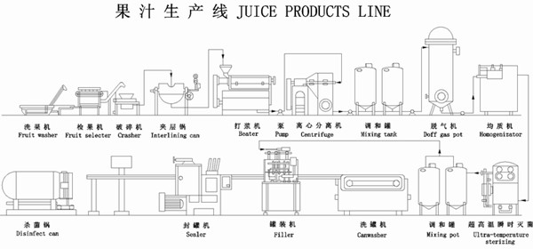 Vegetable / Fruit Beverage Production Line Full / Semi Auto Operation 12 Months Warranty