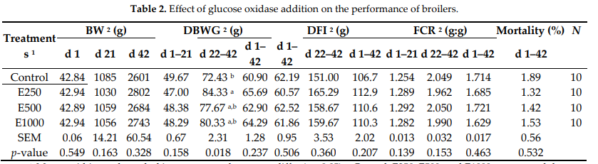 High Purity Glucose Oxidase 5000U/G Powder