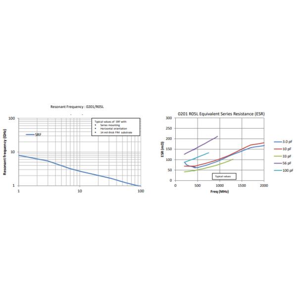 Dimension hors-tout de condensateur en céramique multicouche de puce : 0201-3025 chaîne de capacité : 0.1pf | 150 le μ F a évalué la gamme de tension : 6.3V