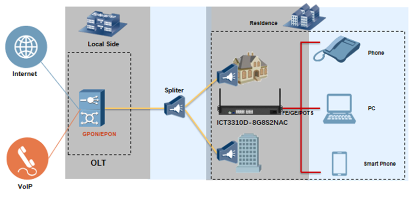 Баки предприятия 8GE 8 ворот XPON GPON MDU с 802.11AC Wifi VoIP