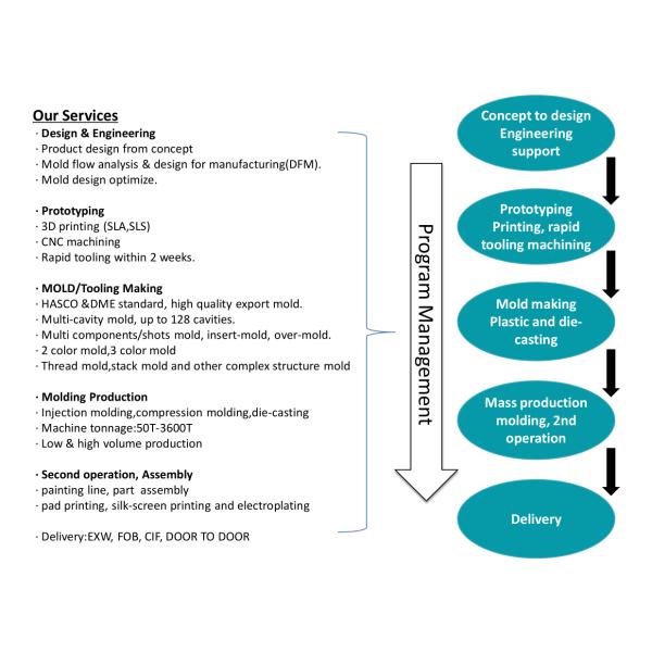 Multi материальный пластиковый AC автомобиля 718h разделяет инжекционный метод литья