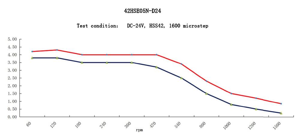 2 - Nema 17 мотора сервопривода Ac участка с кодировщиком и водителем HSS42 0.55NM 42HSE05N-D24
