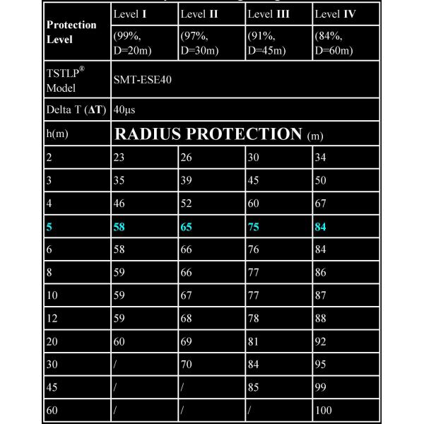 3.5kg Net Weight ESE Lightning Arrester System , Durable Lightning Protection System