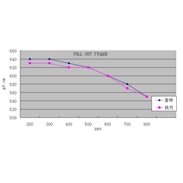 Высокий вращающий момент зацепил мотор Дк, электрические двигатели 5В~24в зацепленные Дк СМ25-048С-8118Г 25мм