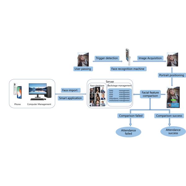 Floor Stand Face Recognition Biometric Machine Wireless Attendance System