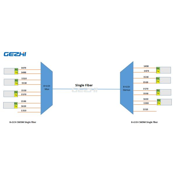 SC APC Connector 1610nm 8 CH Coarse WDM Mux Demux Module