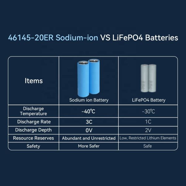 EXLIPORC 3000 Cycles 20Ah Capacity 60Wh Energy Rechargeable Sodium Ion Battery 3V 46145