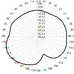 16x100mm 433MHz VSWR 2.0 Antenne en fibre de verre pour la communication à longue distance
