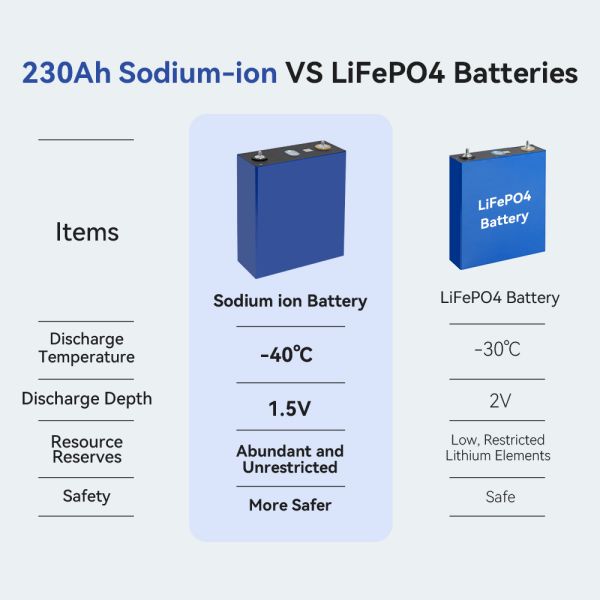 EXLIPORC SIB-230 Sodium-ion Cell with Non-flammable Chemistry, 90% Capacity at -20 °C, and 6000+ Cycles at 80% DOD