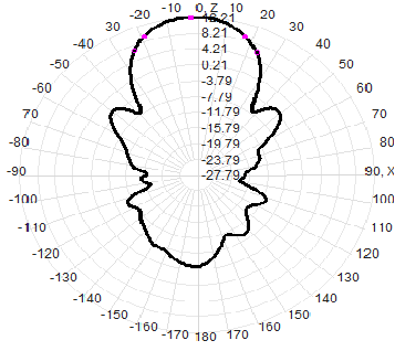 650-680MHz 12dBi Log-periodic Directional Antenna