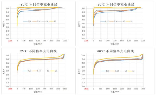 Low Temperature -30℃ With 90% Efficiency Cylindrical LiFePO4 Lithium Battery Cell 26650 3.2V 3400mah