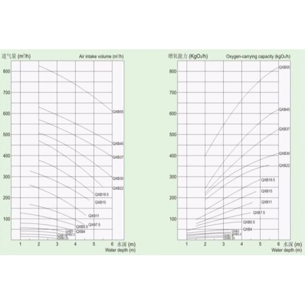 Matériel submersible de fonte de pompe de l'aérateur 0.75KW-22KW