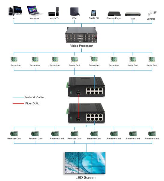 LED Screen Fiber Converter with 1x10G SFP+ Fiber Port + 8 x 10/100/1000M Ethernet RJ45 Ports