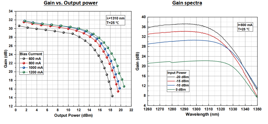 1310nm Butterfly SOA with 20dbm Max Output Power for Optical Amplification