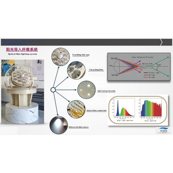 Solar Fiber Optic Lighting System with Intelligent Hybrid Lighting and Full-Spectrum Healthy Light