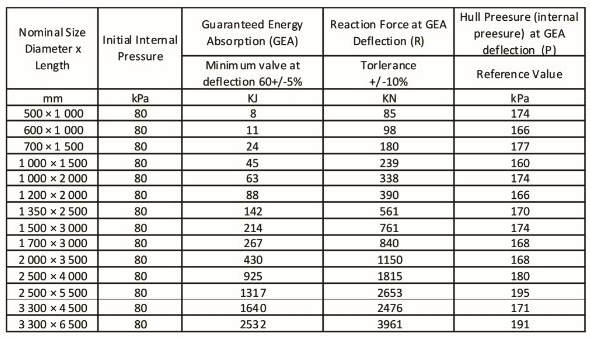 Synthetic Tyre Ship Rubber Fender Cord Fabric Black Yokohama Floating Fenders