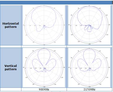 11dBi Dual Polarized Outdoor Directional Panel Antenna 698 - 2690MHz Frequency