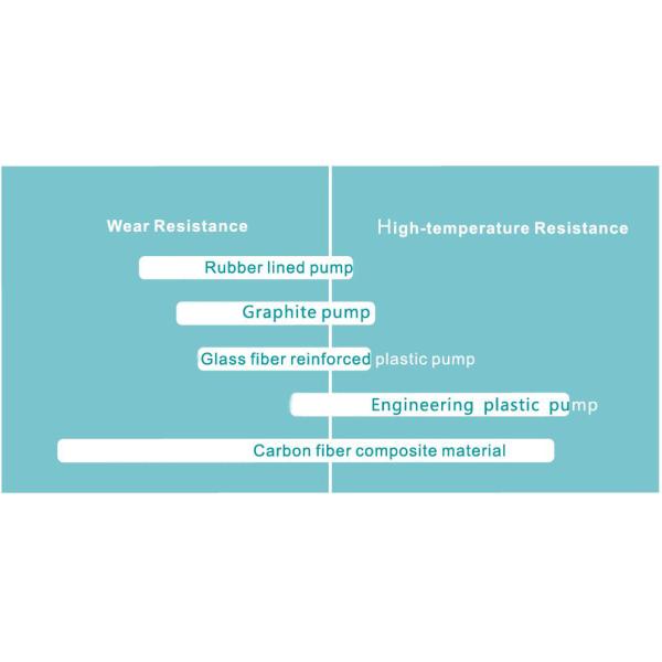 Long Warranty High Hardness Chemical Resistant Pump Single Stage With Energy Efficient