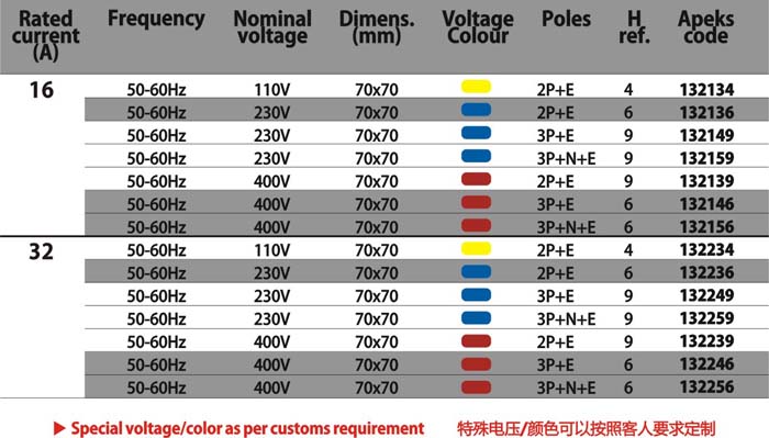 Погода 32AMP IP67 защитила промышленную защиту от коррозии выходов гнезда