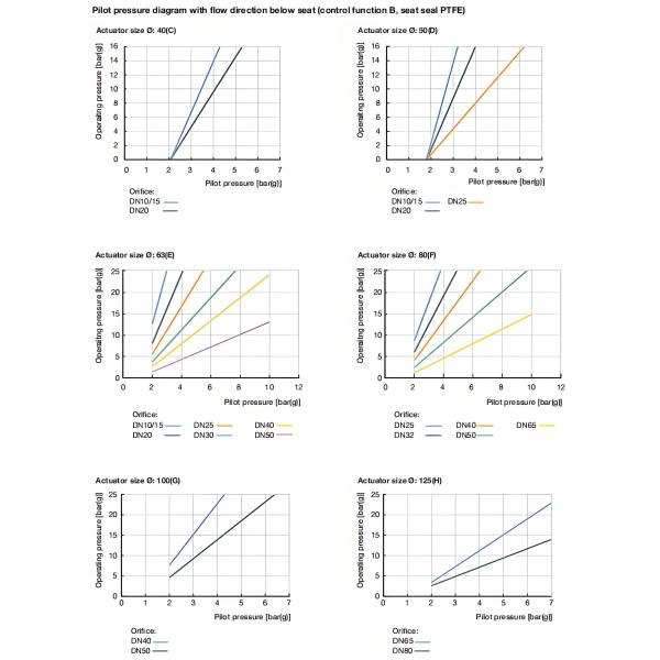 Pneumatically operated 2/2 way angle seat valve CLASSIC  Stainless steel body with PA actuator