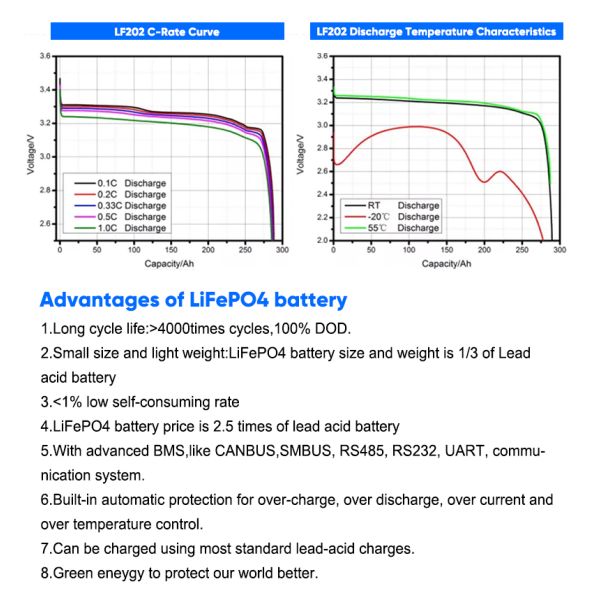 Lishen 202Ah 3.2V LiFePO4 Battery Cell for Solar System RV Boat Golf Cart China Shipping