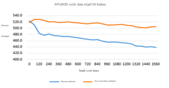 Polyester Non-woven Battery Tubes with High Porosity, Low Internal Resistance, and High Mechanical Strength for Tubular Lead-Acid Batteries