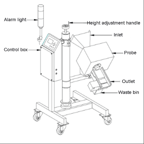 Металлоискатели высокой точности фармацевтические для таблеток, капсул, зерен