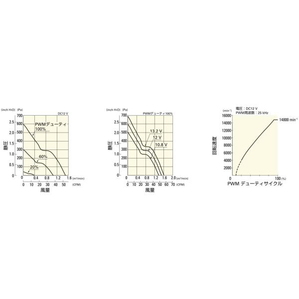 San Ace 17500RPM DC Axial Fans For HVAC Systems