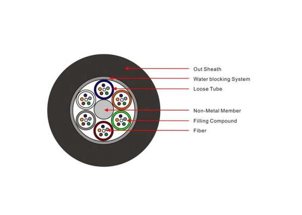Non-Metallic Outdoor GYFTY 12 Core Fiber Optic Cable