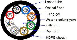 Câble à fibre optique micro-conduit soufflé à l'air GCYFY 96 cœurs, tube lâche toronné, communication à haut débit