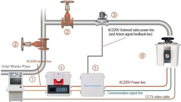 Seguimento automático de sistema de supressão do fogo do cano da água 10L/S e escolha de objetivos