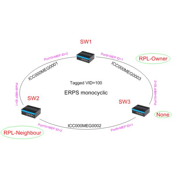 6 Ports Industrial Managed Ethernet Switch With Ring Function IEEE802.3 Standard