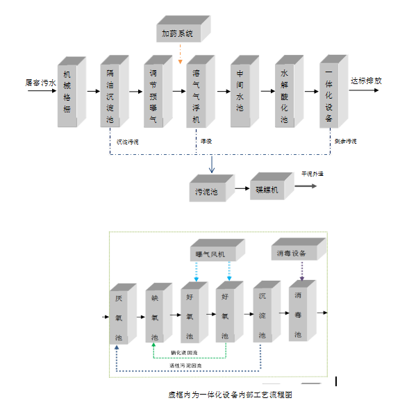 Carbon Steel Slaughter Sewage Treatment Equipment 50T/D Abattoir Wastewater Treatment