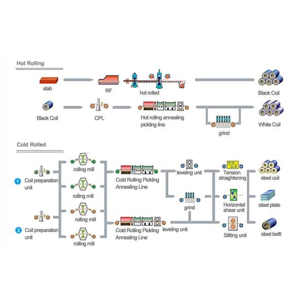 Горячекатаная катушка 440A 2B 2500mm нержавеющей стали 304 для химии