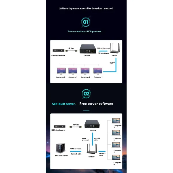 H.265 Wireless HD Video Encoder Equipped Dual Band WiFi For Outdoor Streaming