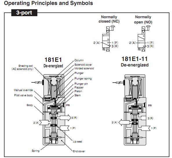 Низкоточный пневматический тип CE Полн-Варианта клапанов соленоида 180-4E1