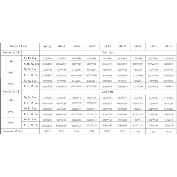Système d'échangeur de chaleur pour ventilo-convecteurs hydroniques 30Pa-50Pa