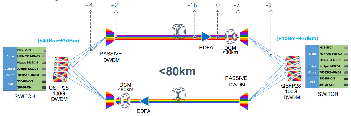 Переходник CS ITU 100Ghz DWDM PAM4 приемопередатчика 80KM Hilink 100G QSFP28 двойной