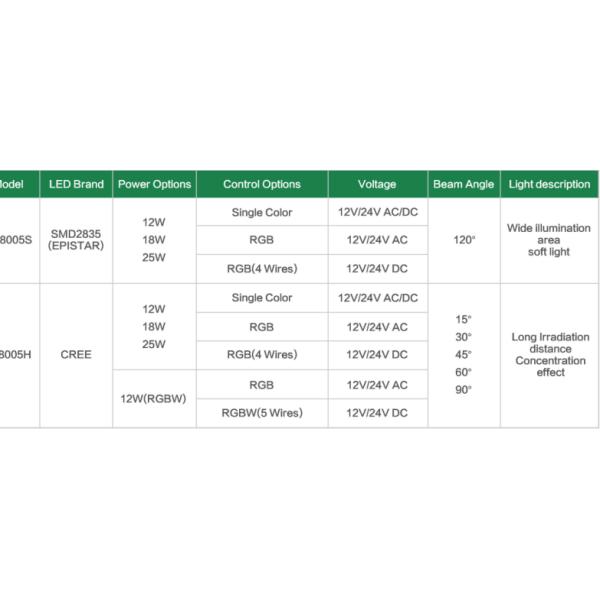 180мм 24В 12В делают света водостойким приведенные для бассейнов