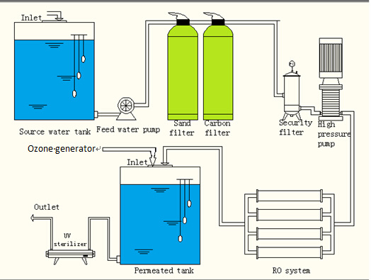                  RO UV Water Purification System UV Water Purifier Reverse Osmosis System UV Water Treatment Price             