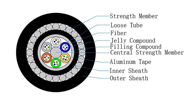 24Core Optical Fiber Cable GYTA33 GYFTY33 Under Water Stranded Armoured Loose Tube Cable