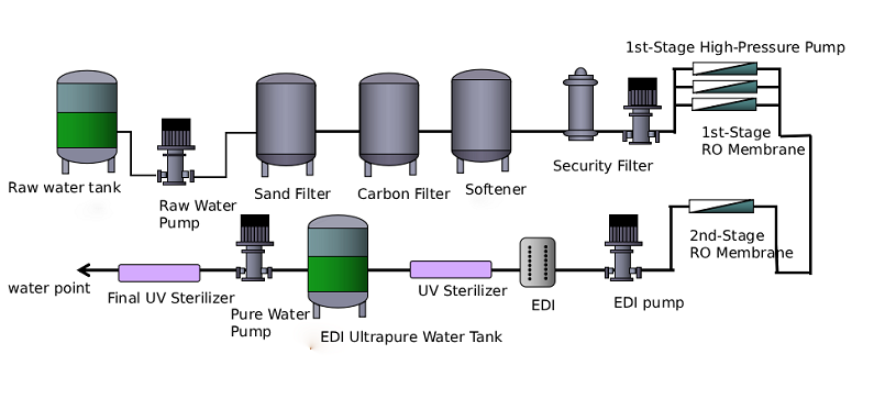 1000L/H Ground Water Purification Treatment Machinery Reverse Osmosis System