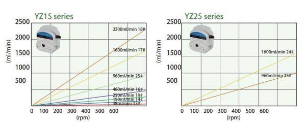 BT100-1F YZ1515X tubing pump head