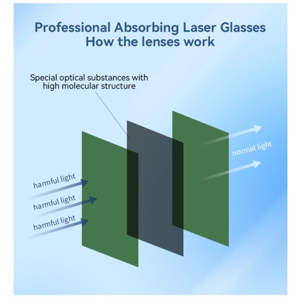 Laser protective glasses certified UV Protection Wavelength Protection EN 207 Certified PC Frame1064nm 190-690nm OD7 Laser Processing Laser Processing Workshop Laboratory Research Medical Surgery