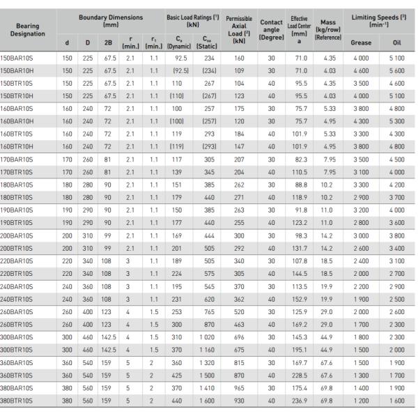 NSK  High Speed  ，Super Precision Bearing 85BTR10E ,   85BTR10ETYNDBLP4