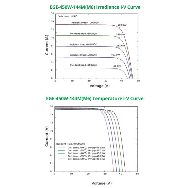 445-450w 144 Half Cells Mechanical Load PERC Solar Module Black Anodized Frame AR Coating Tempered Glass MC4 Connectors