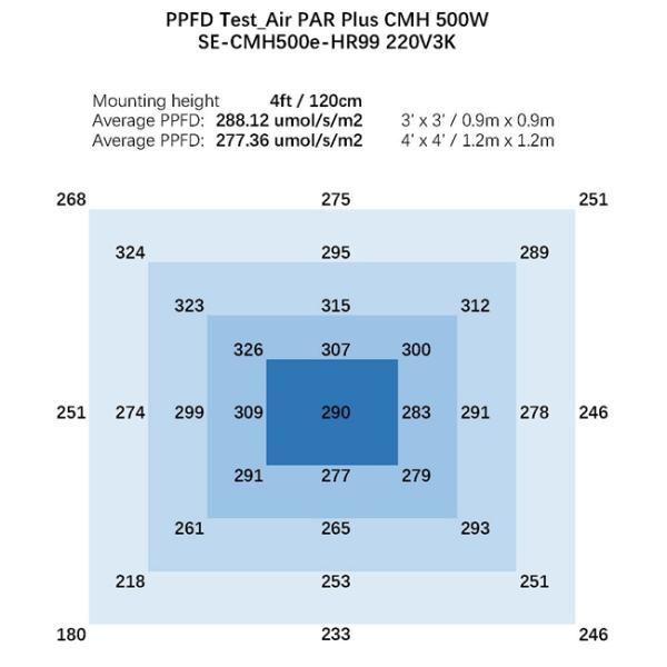 спектр 60hz 500w полный растет равенство воздуха светов плюс CMH 894μmol/s